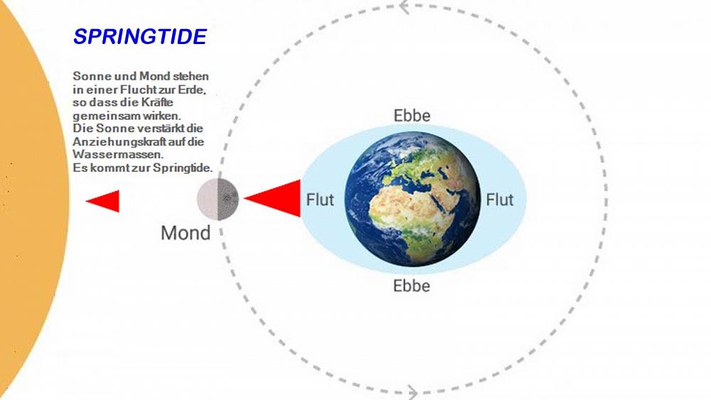 Ebbe und Flut auf Fanö  Wie entstehen Gezeiten?